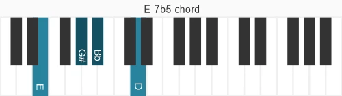 Piano voicing of chord E 7b5